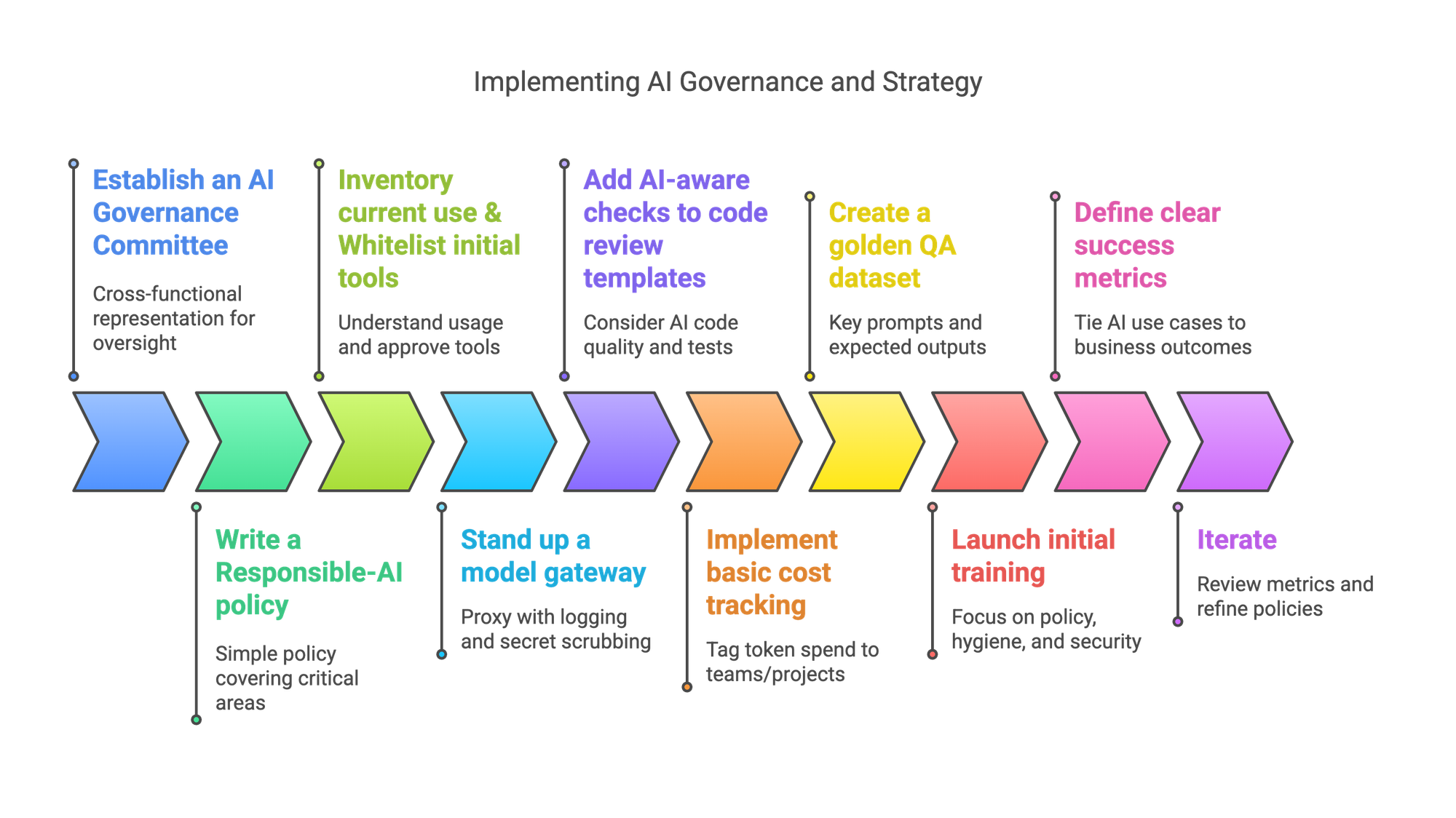 GenAI Secret Sauce for Safe Engineering AI Adoption