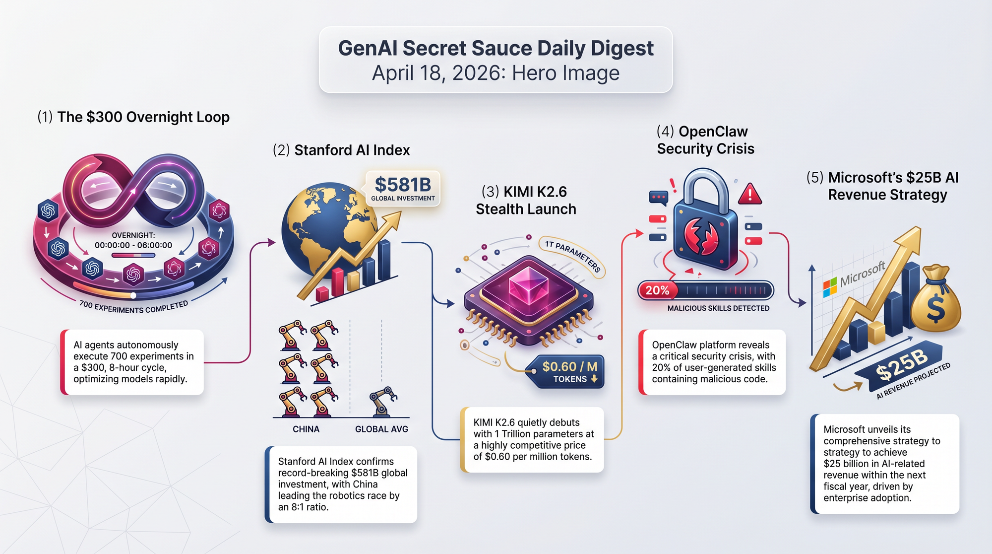 GenAI Secret Sauce Daily Digest - 2026-04-18
