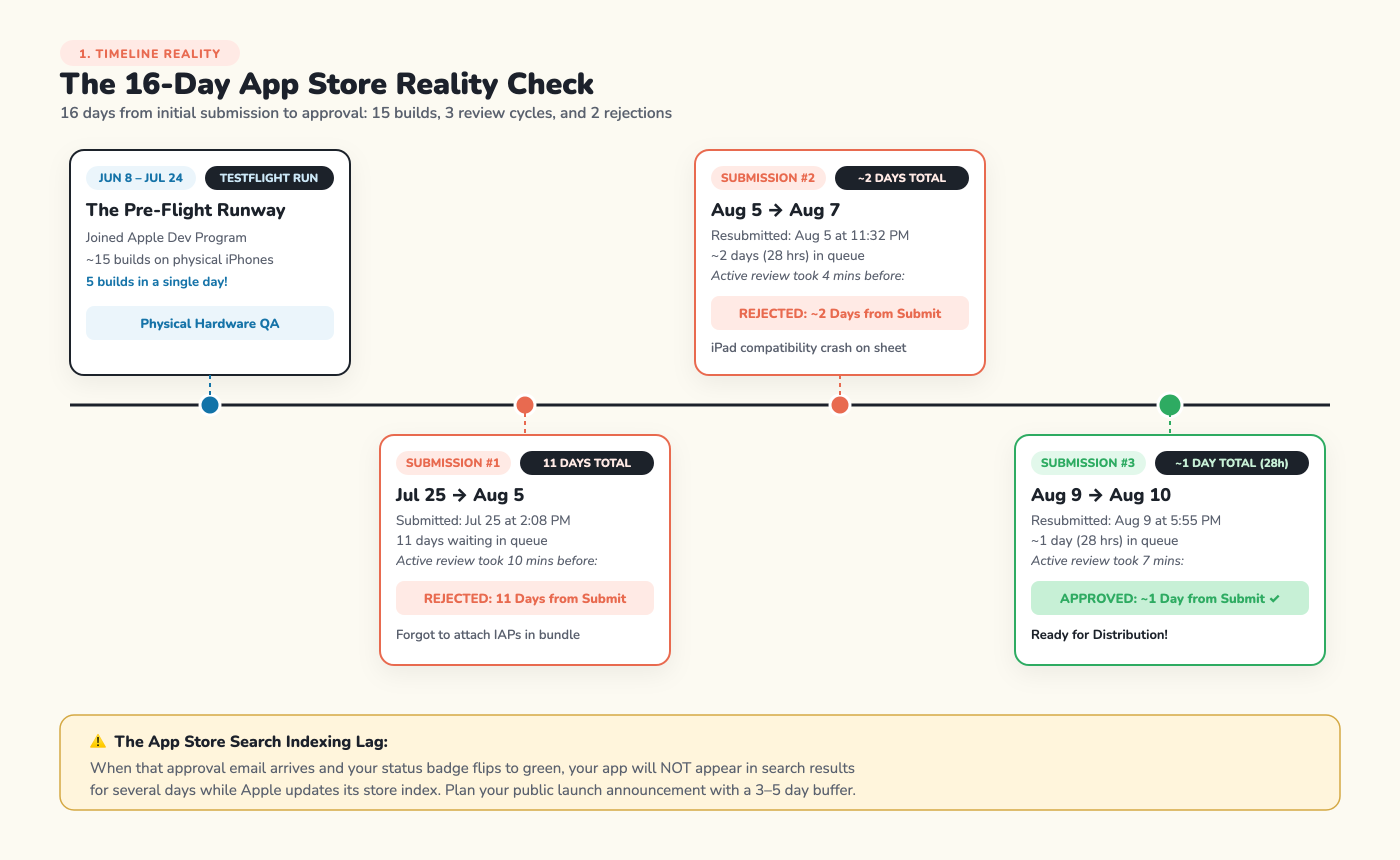The 16-Day App Store Reality Check timeline showing submissions, rejections, and final approval