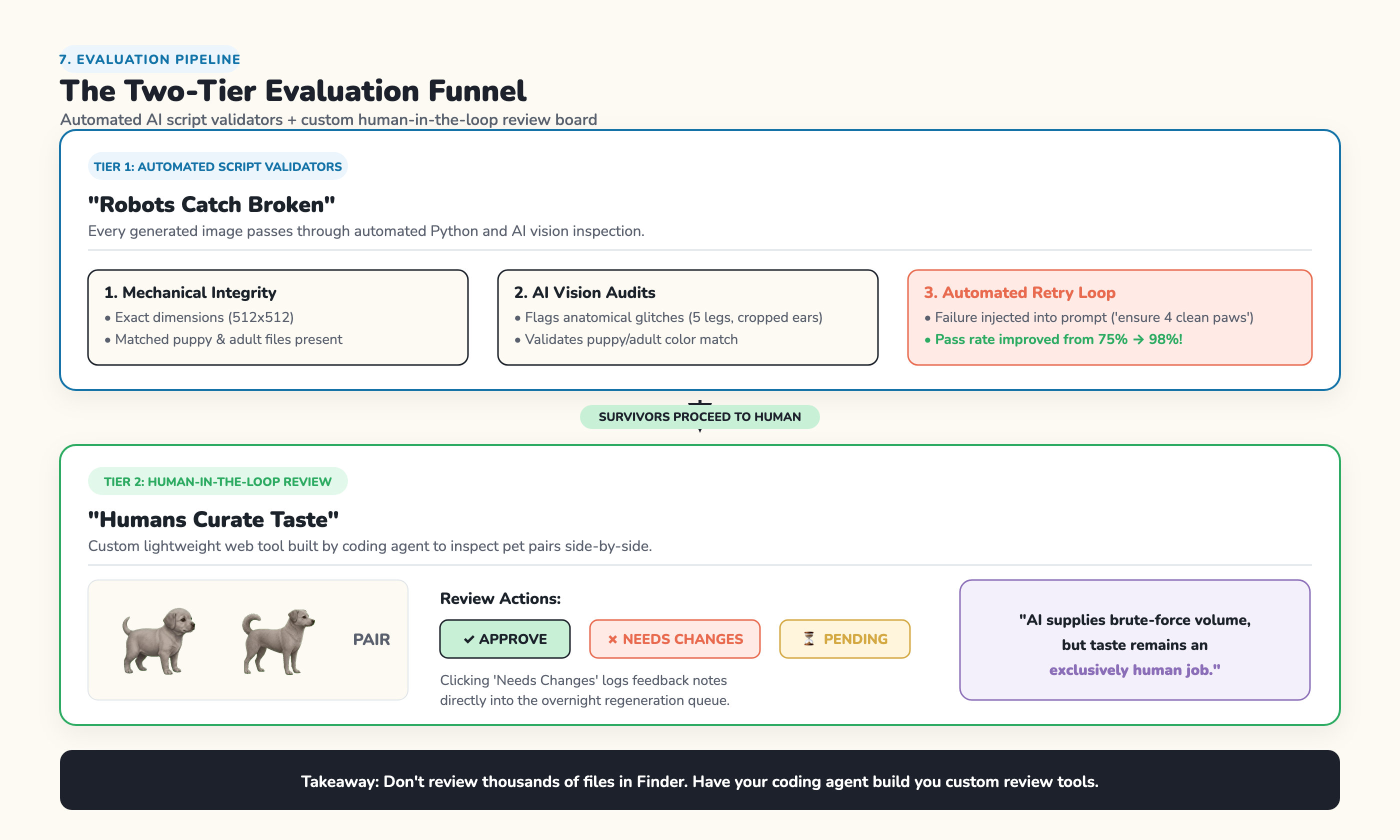 The Two-Tier Evaluation Funnel: Automated script validators and human taste review board