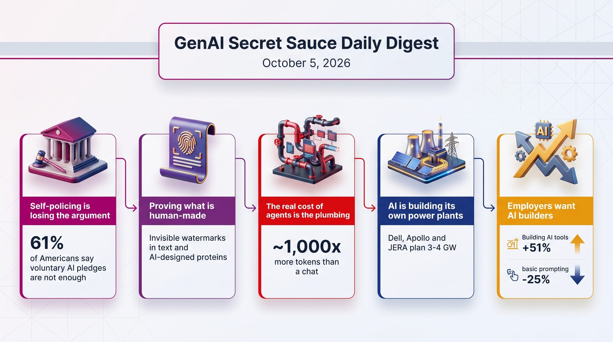GenAI Secret Sauce Daily Digest - 2026-10-05